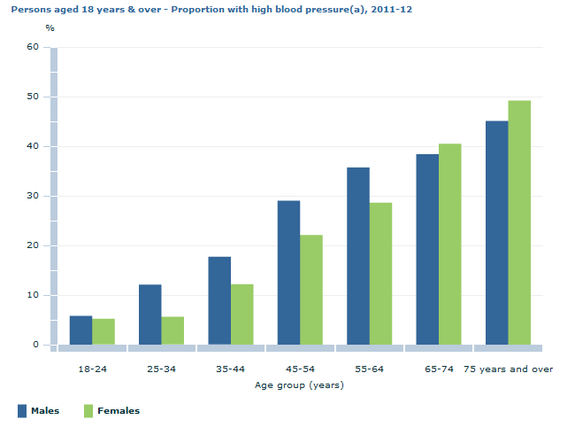 Graph Image for Persons aged 18 years and over - Proportion with high blood pressure(a), 2011-12